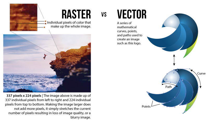 An infographic explaining the properties of raster images vs vector art.
